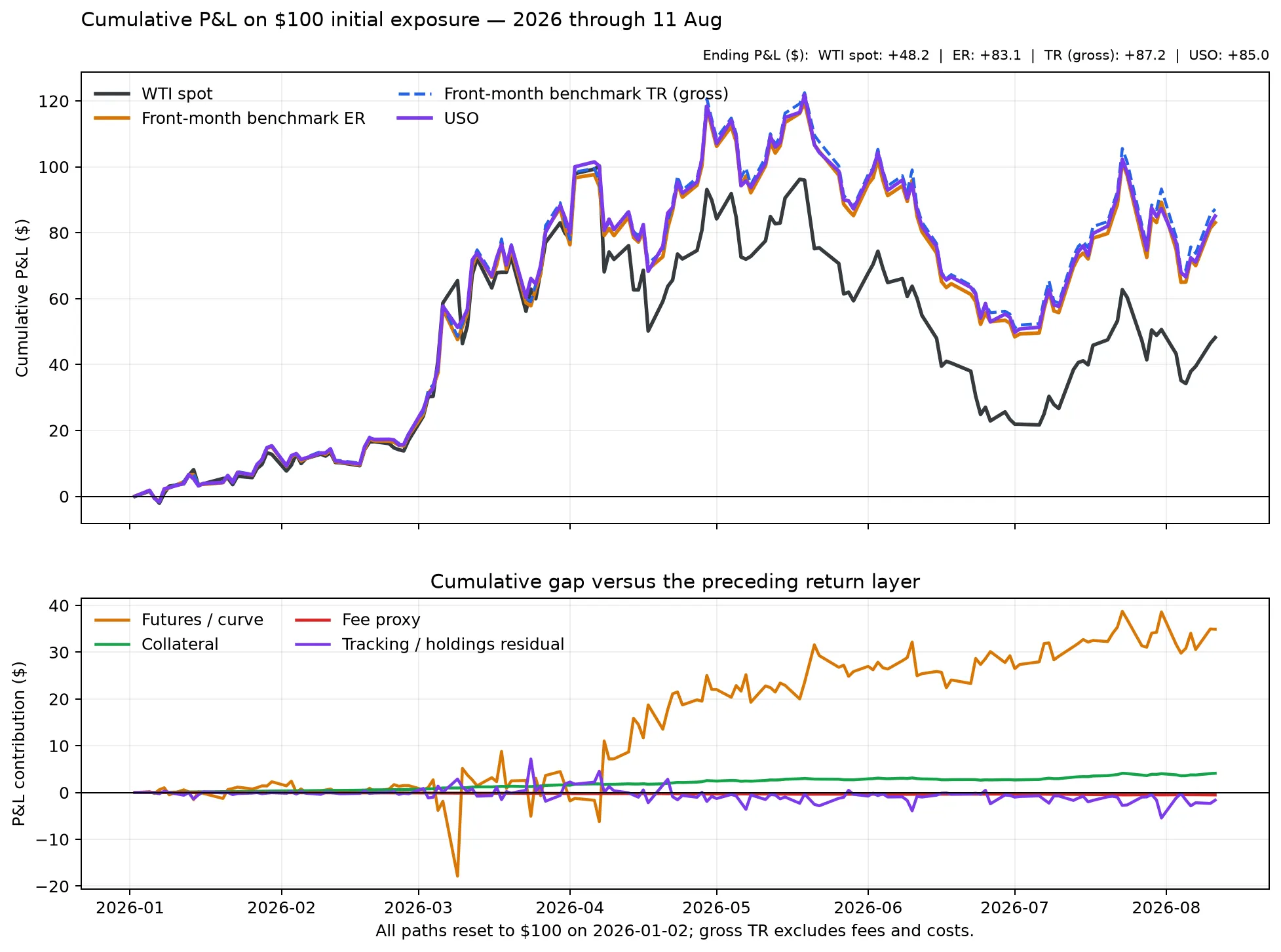 Cumulative P&amp;L and return-layer decomposition in 2026