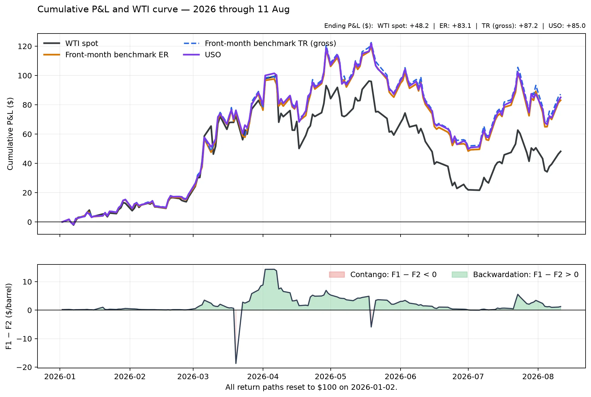 Cumulative P&amp;L on $100 and the WTI curve in 2026