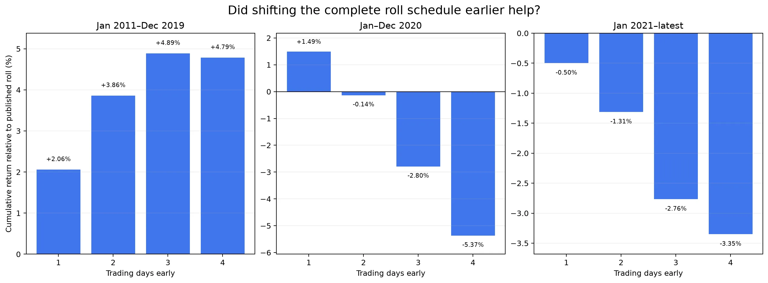 Relative performance of one- to four-day pre-emptive rolls