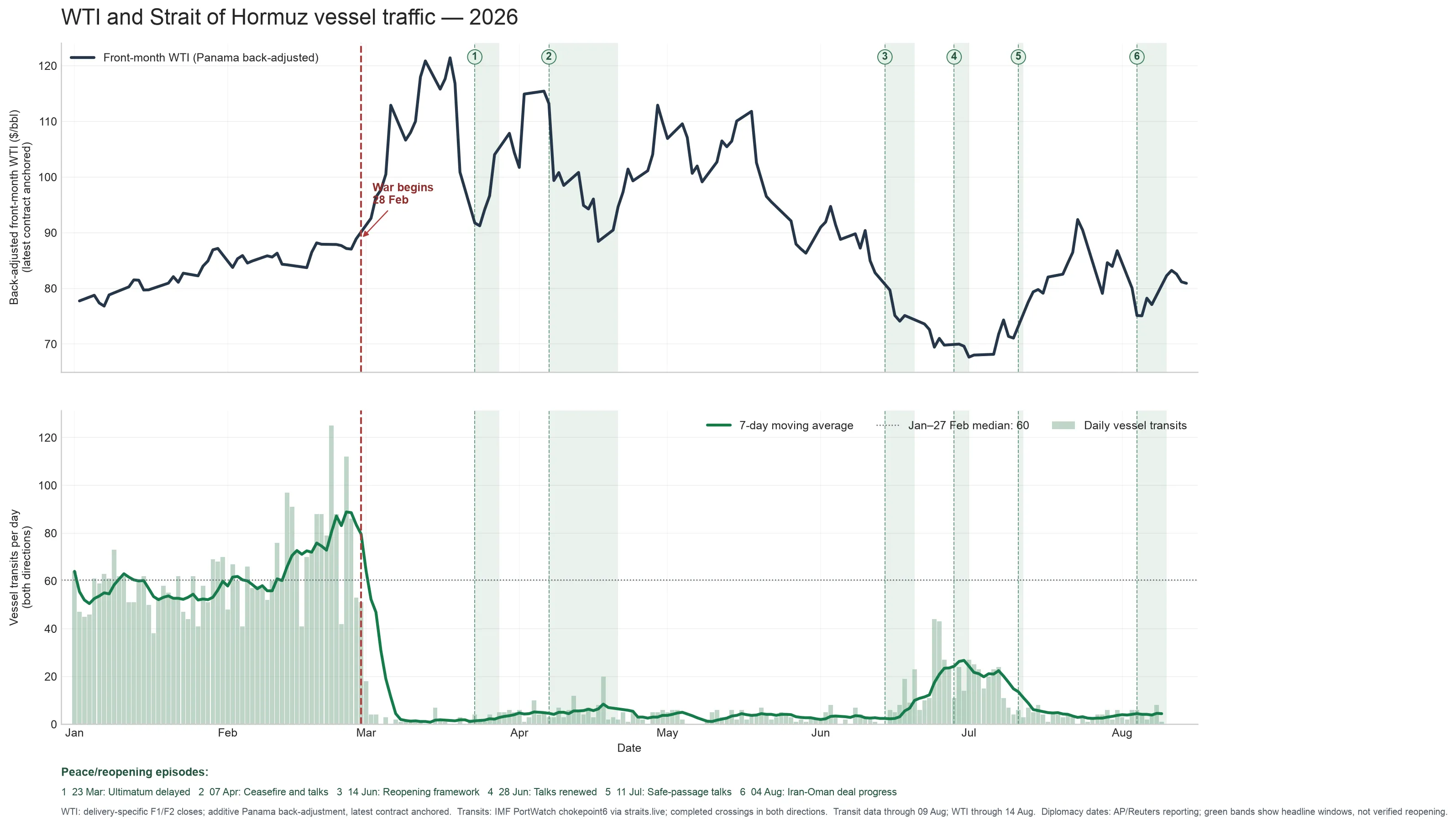 Panama back-adjusted front-month WTI and daily Strait of Hormuz vessel transits in 2026