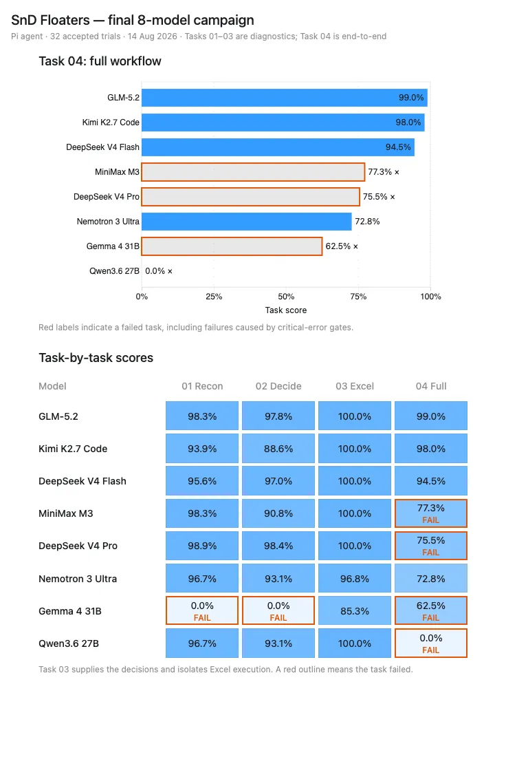 SnD Floaters results across eight models and four tasks